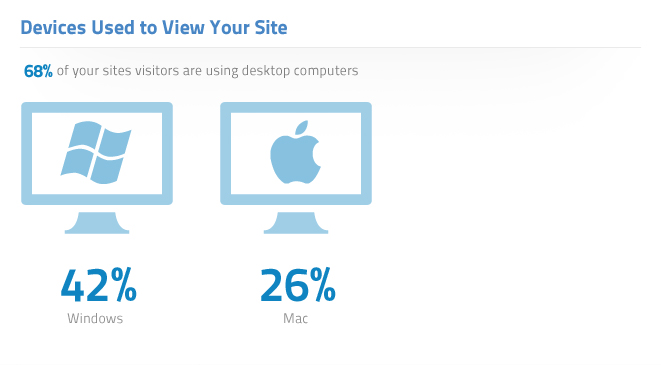 Devices Used to View Your Site